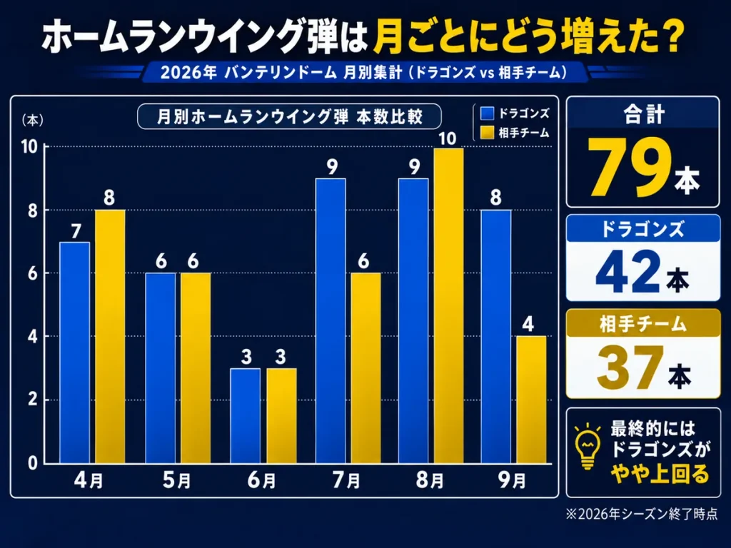 2026年ホームランウイング弾の月別集計