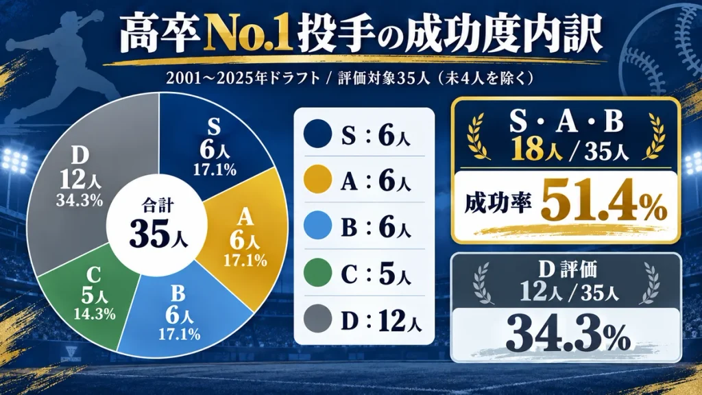 高卒No.1投手35人の成功度内訳。S・A・B各6人、C5人、D12人。一定以上の成功を収めた割合は51.4%
