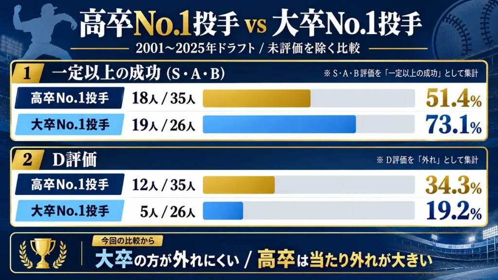 高卒No.1投手と大卒No.1投手の成功率比較。S~B評価は高卒51.4%、大卒73.1%。D評価は高卒34.3%、大卒19.2%