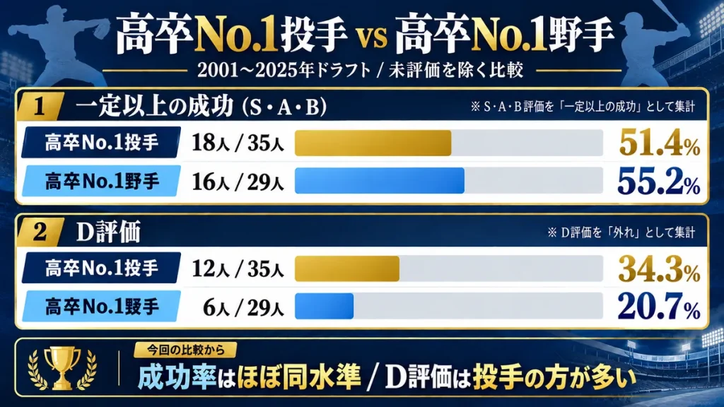 高卒No.1投手と高卒No.1野手の成功率比較。S~B評価は高卒投手51.4%、高卒野手55.2%。D評価は高卒投手34.3%、高卒野手20.7%。成功率はほぼ同水準で、D評価は投手の方が多い