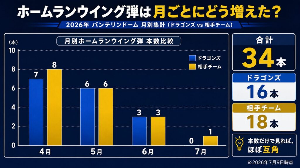 ホームランウイング集計
