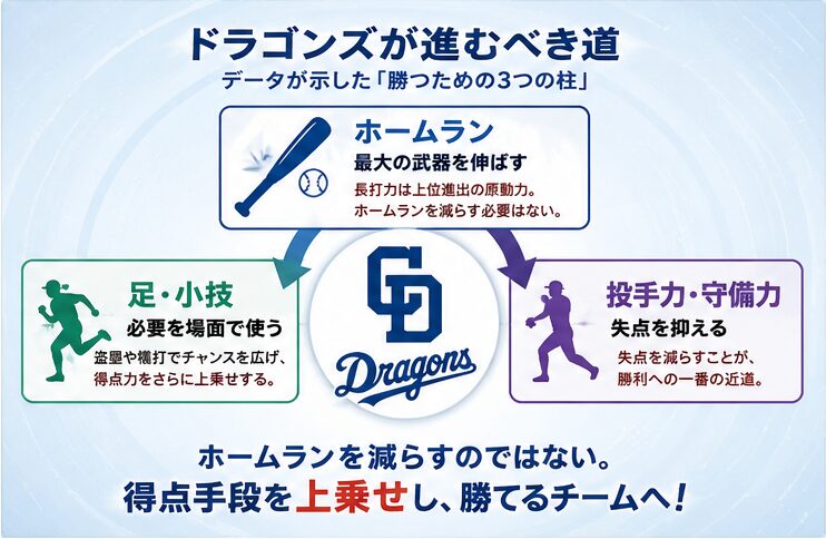 ドラゴンズが進むべき道