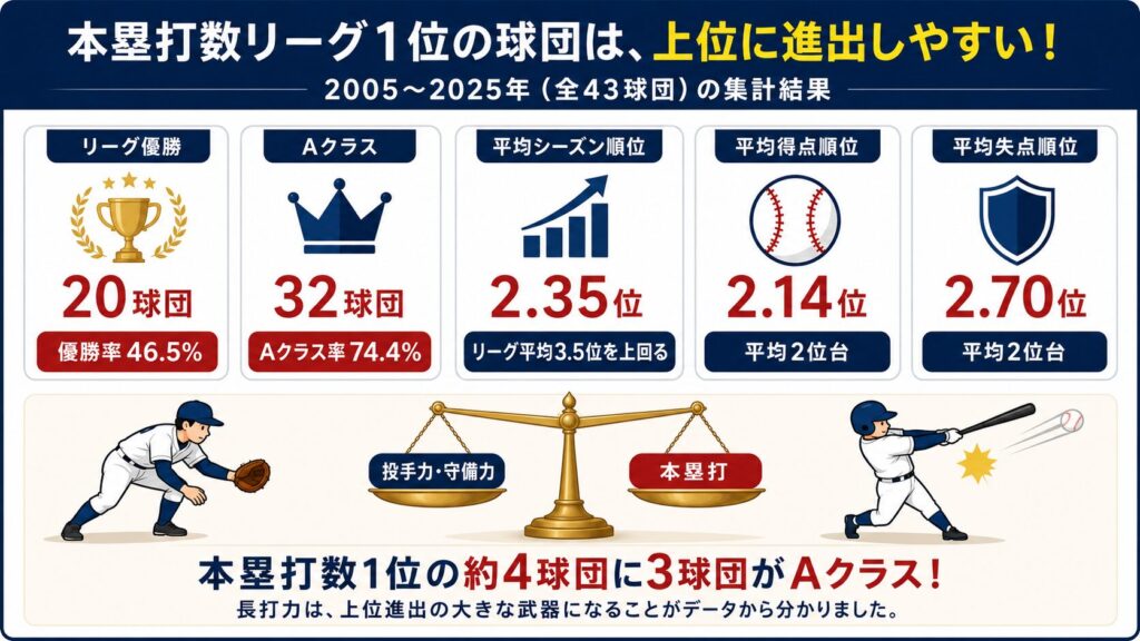 本塁打1位球団のデータまとめ