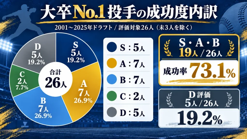 大卒No.1投手26人の成功度内訳。S5人、A7人、B7人、C2人、D5人。一定以上の成功を収めた割合は73.1％