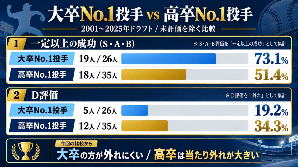 大卒No.1投手と高卒No.1投手の成功率比較。S～B評価は大卒73.1％、高卒51.4％。D評価は大卒19.2％、高卒34.3％