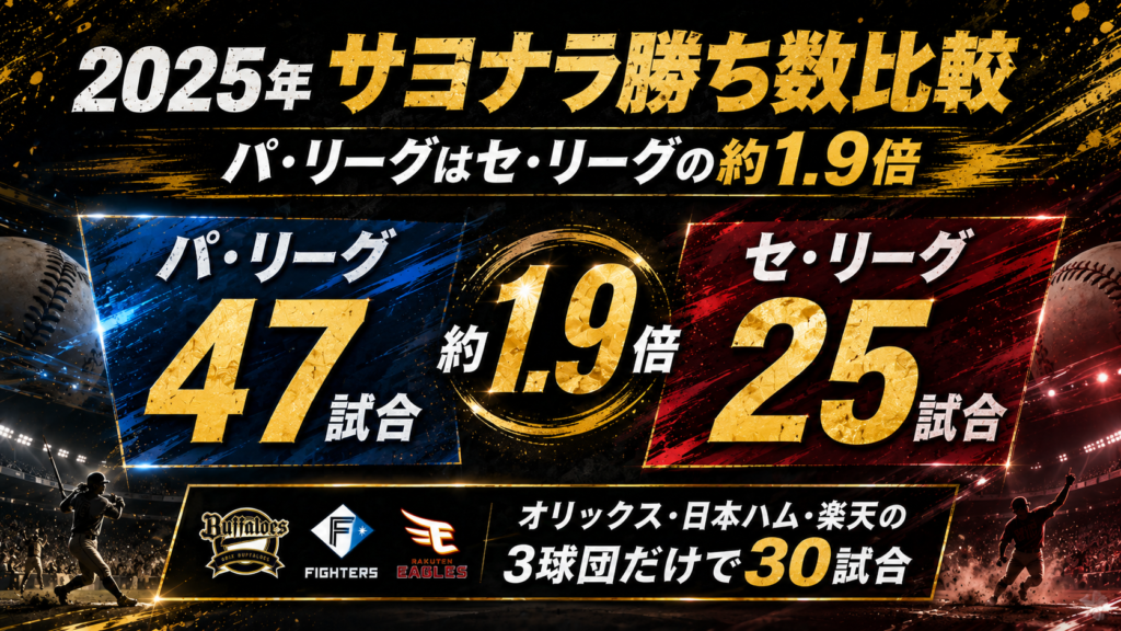 2025年のサヨナラ勝ちリーグ比較