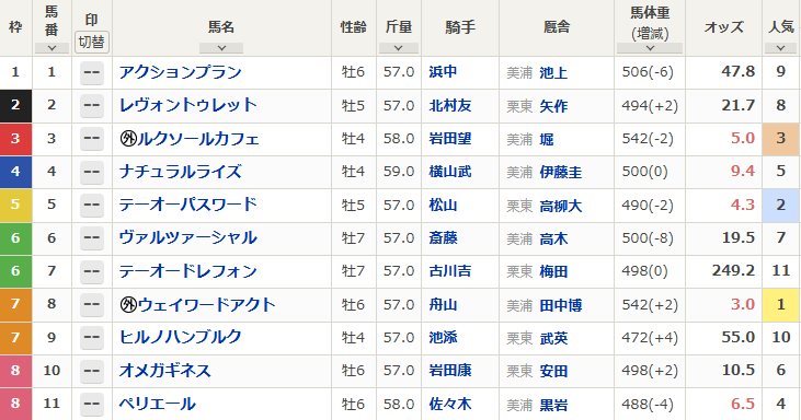 エルムステークス出走表