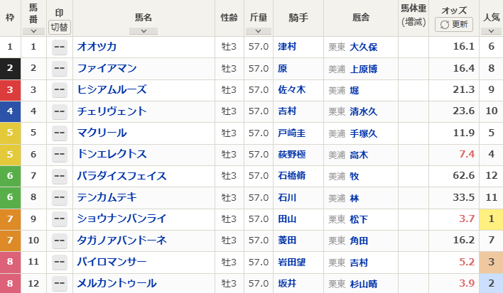 レパードステークス出走表