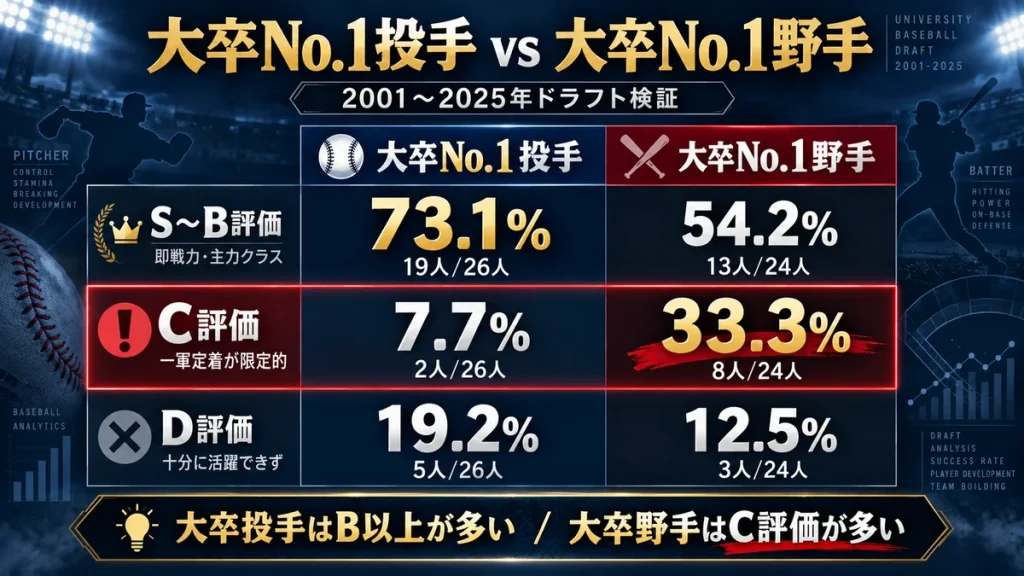大卒No.1投手と大卒No.1野手の比較。S～B評価は大卒投手73.1％、大卒野手54.2％。C評価は大卒投手7.7％、大卒野手33.3％。D評価は大卒投手19.2％、大卒野手12.5％