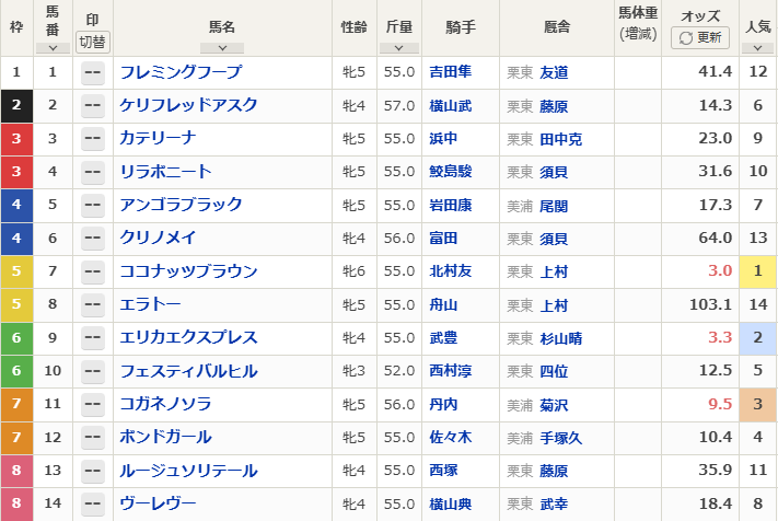クイーンステークス出馬表