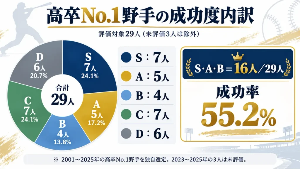 高卒No.1野手29人の成功度内訳を示した円グラフ。S7人、A5人、B4人、C7人、D6人で、S・A・Bの成功率は55.2％
