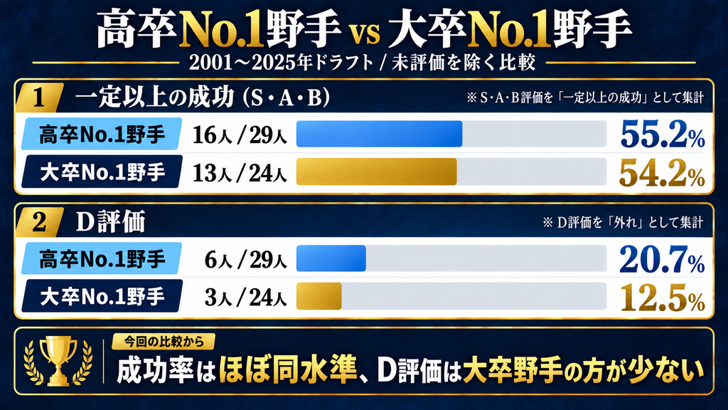 高卒No.1野手と大卒No.1野手の成功率比較。S～B評価は高卒55.2％、大卒54.2％。D評価は高卒20.7％、大卒12.5％