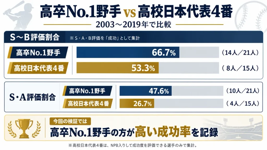 高卒No.1野手と高校日本代表4番の成功率比較。2003～2019年ではS～B評価が高卒No.1野手66.7％、高校日本代表4番53.3％、S・A評価は47.6％と26.7％
