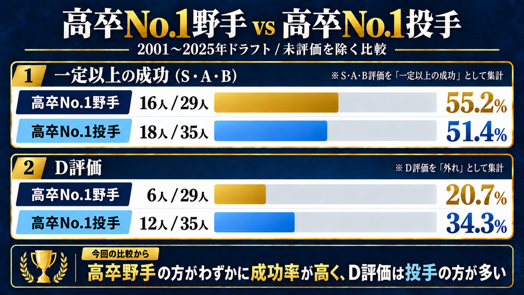 高卒No.1野手と高卒No.1投手の成功率比較。S～B評価は野手55.2％、投手51.4％。D評価は野手20.7％、投手34.3％