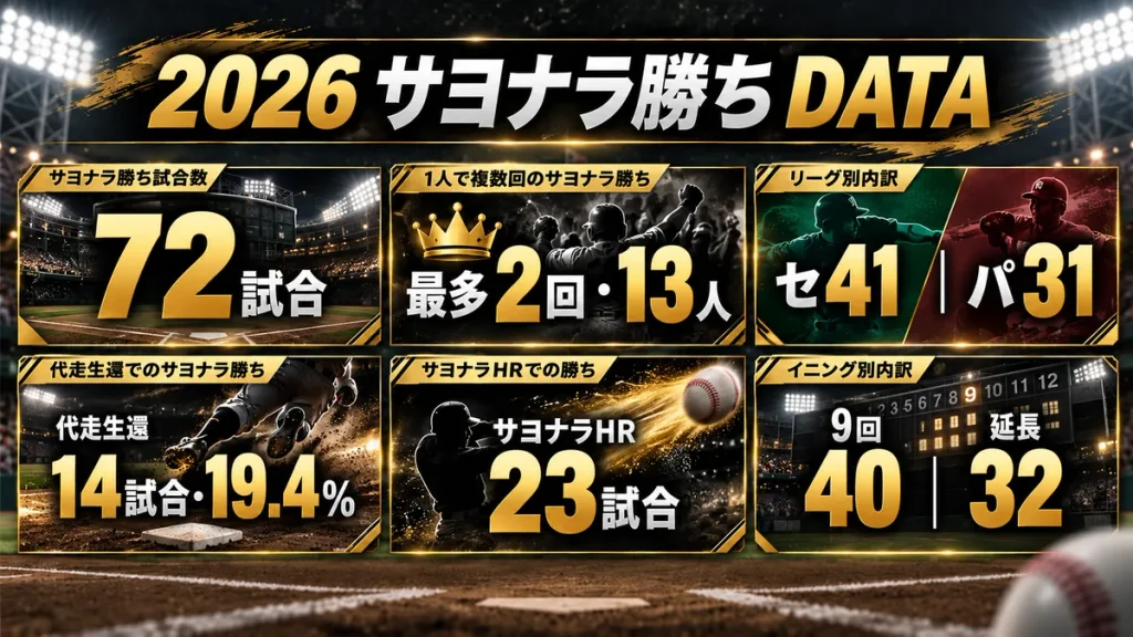 2026年プロ野球のサヨナラ勝ち72試合、最多2回13人、セ・リーグ41試合・パ・リーグ31試合、代走生還14試合、サヨナラ本塁打23試合、9回40試合・延長32試合をまとめたデータ