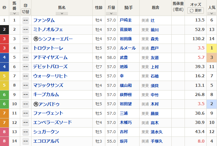 富士ステークス2026出走表